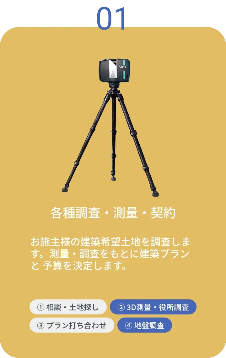 各種調査・測量・契約。お施主様の建築希望土地を調査しま す。測量・調査をもとに建築プランと 予算を決定します。