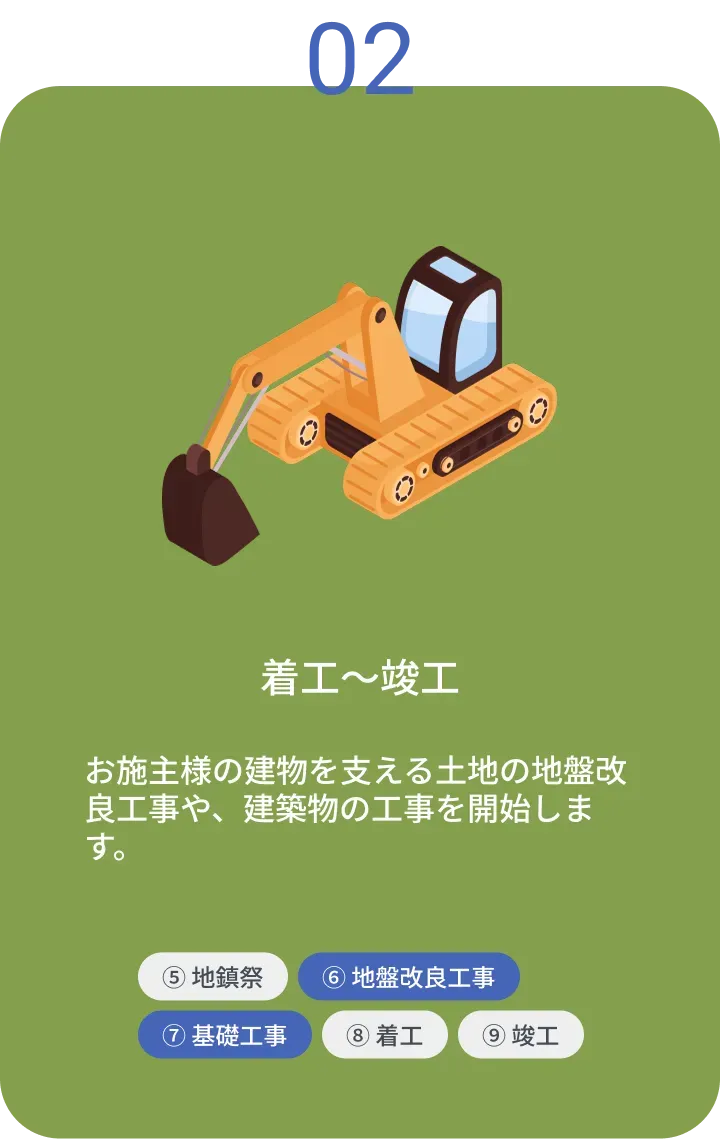 着工～竣工。お施主様の建物を支える土地の地盤改 良工事や、建築物の工事を開始しま す。