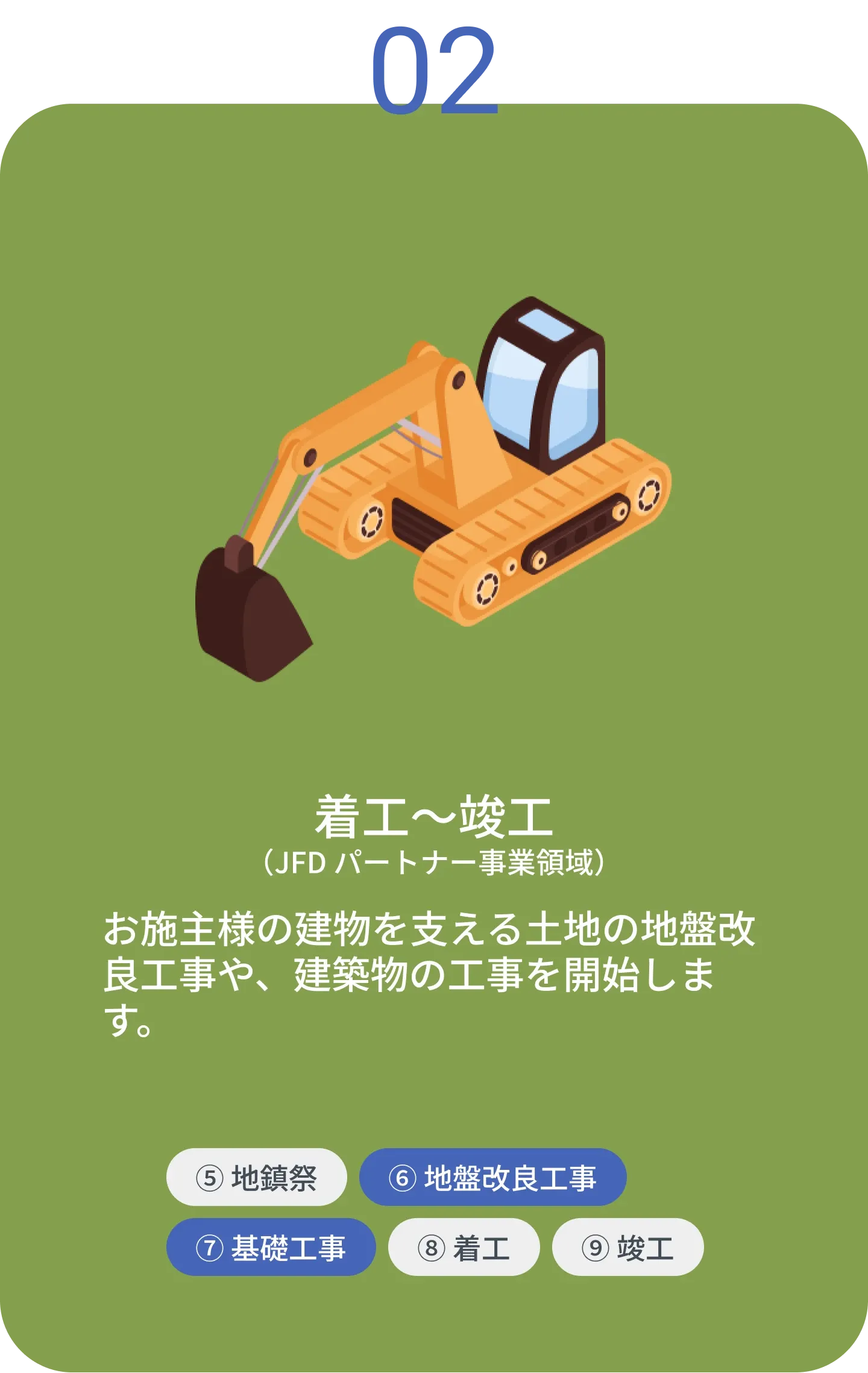 着工～竣工。お施主様の建物を支える土地の地盤改 良工事や、建築物の工事を開始しま す。