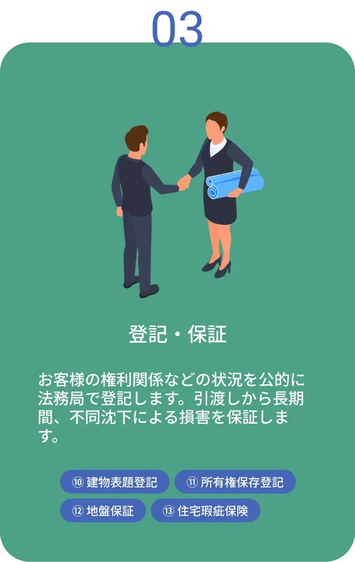 登記・保証。お客様の権利関係などの状況を公的に法務局で登記します。引渡しから長期間、不同沈下による損害を保証します。