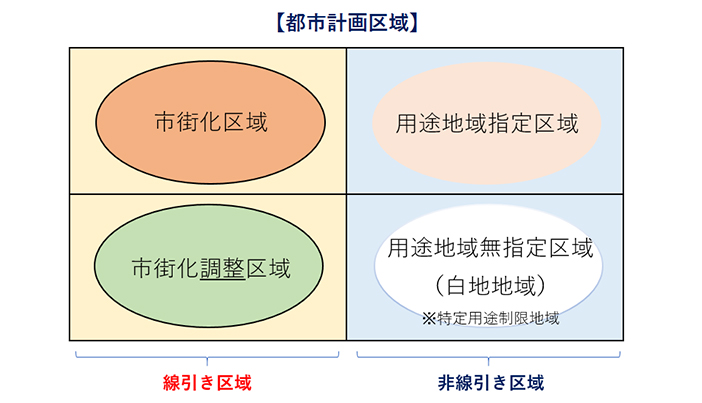 指定区域調査