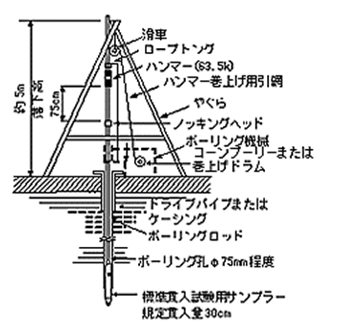 ボーリング調査