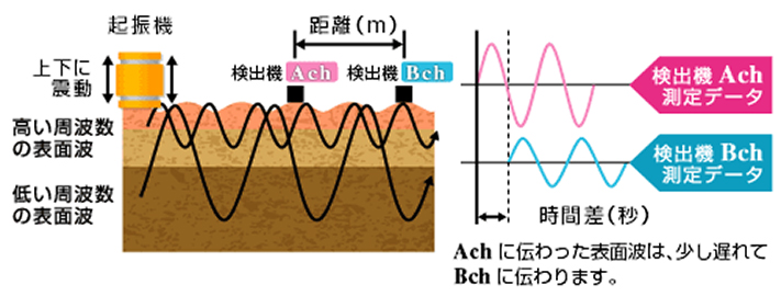 表面波探査