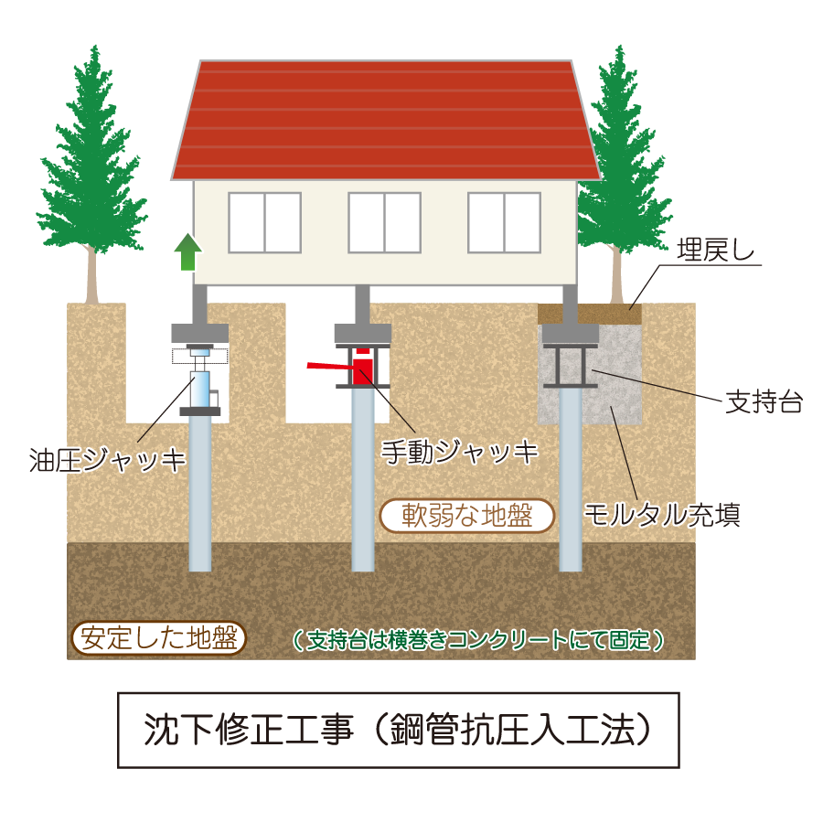 沈下修正工事(鋼管杭圧入工法)