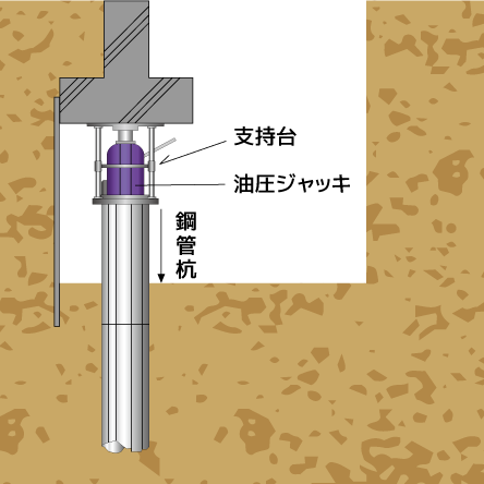 施工概略図（鋼管杭圧入工法）
